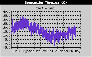 Histric de Sensaci Trmica