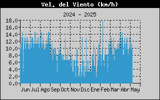 Histric de Velocitat de Vent