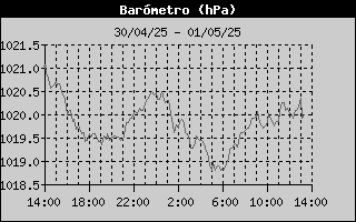 Histric de Pressi Baromtrica