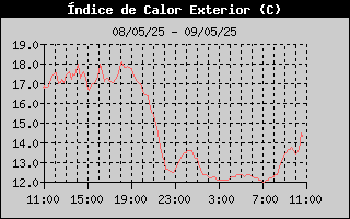 Histric d'Index de Calor