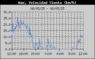 Histric de Mxima Velocitat de Vent