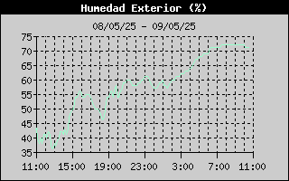 Histric de Humitat Exterior