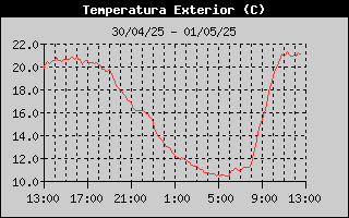 Histric de Temperatura Exterior