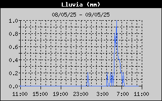 Histric de Total de Pluja