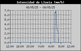 Histric d'Intesitat de Pluja