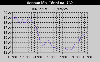 Histric de Sensaci Trmica