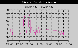 Histric de Direcci de Vent