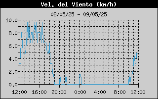 Histric de Velocitat de Vent