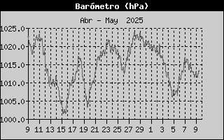 Histric de Pressi Baromtrica