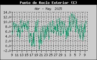 Histric de Punt de Rosada