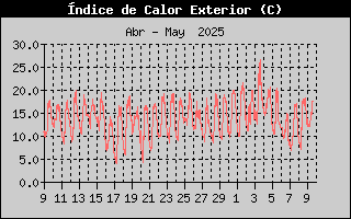 Histric d'Index de Calor