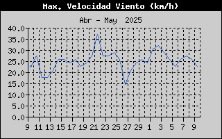 Histric de Mxima Velocitat de Vent