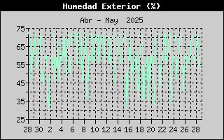 Histric de Humitat Exterior