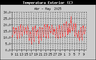 Histric de Temperatura Exterior