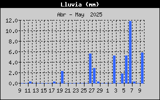 Histric de Total de Pluja