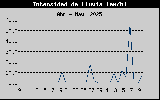 Histric d'Intesitat de Pluja