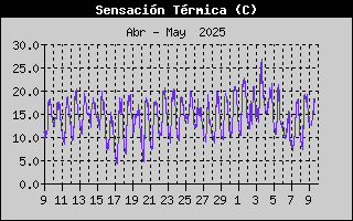 Histric de Sensaci Trmica