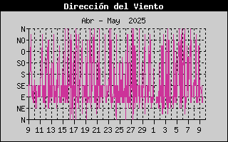 Histric de Direcci de Vent