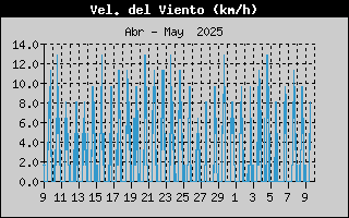 Histric de Velocitat de Vent