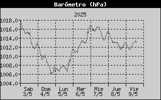 Histric de Pressi Baromtrica