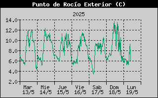 Histric de Punt de Rosada