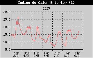 Histric d'Index de Calor