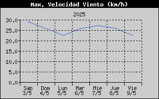 Histric de Mxima Velocitat de Vent