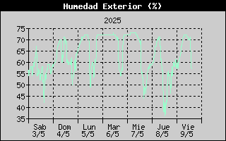 Histric de Humitat Exterior