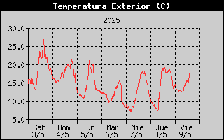 Histric de Temperatura Exterior