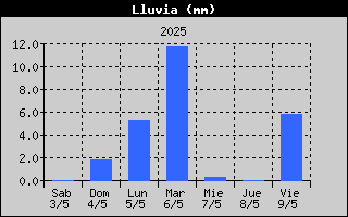 Histric de Total de Pluja