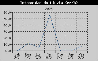 Histric d'Intesitat de Pluja