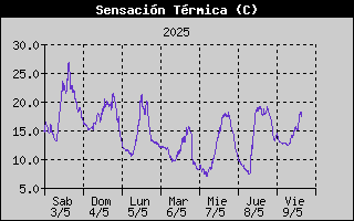 Histric de Sensaci Trmica