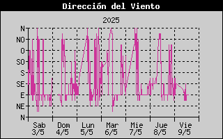 Histric de Direcci de Vent