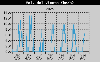 Histric de Velocitat de Vent