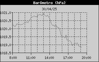 Histric de Pressi Baromtrica