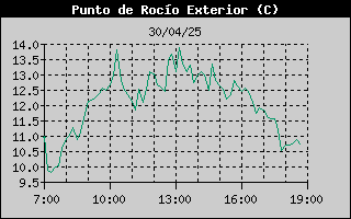 Histric de Punt de Rosada