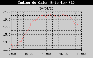 Histric d'Index de Calor