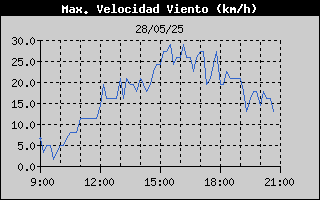 Histric de Mxima Velocitat de Vent