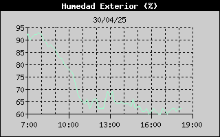 Histric de Humitat Exterior