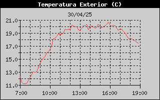 Histric de Temperatura Exterior