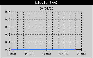 Histric de Total de Pluja