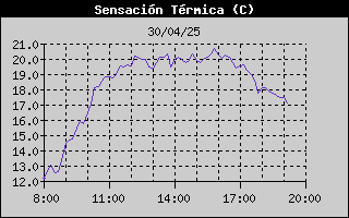 Histric de Sensaci Trmica