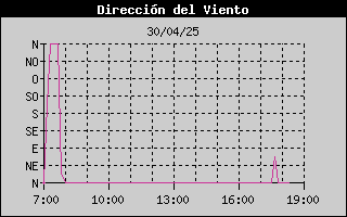 Histric de Direcci de Vent