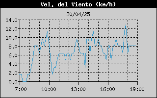 Histric de Velocitat de Vent