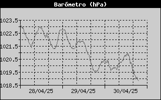 Histric de Pressi Baromtrica