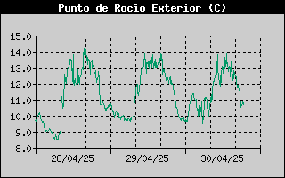 Histric de Punt de Rosada