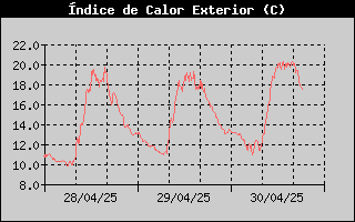 Histric d'Index de Calor