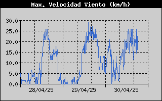 Histric de Mxima Velocitat de Vent