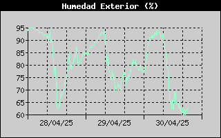 Histric de Humitat Exterior