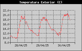 Histric de Temperatura Exterior